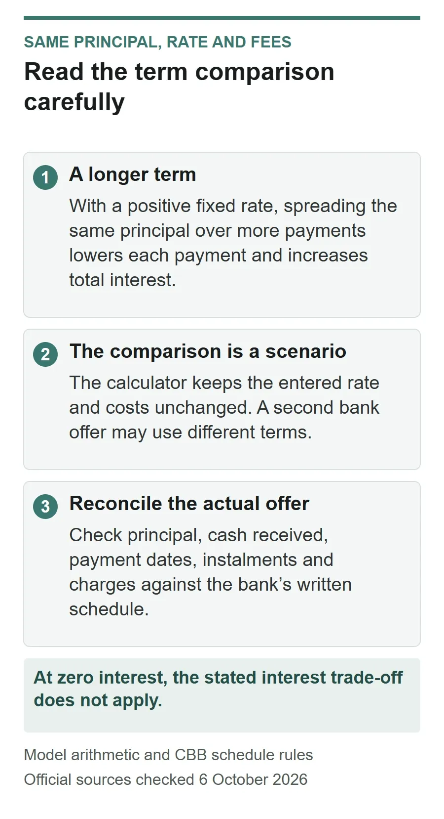 Loan term comparison assumptions: at the same positive fixed rate and principal a longer term lowers instalments but increases interest; the bank’s actual offer and schedule still need checking.