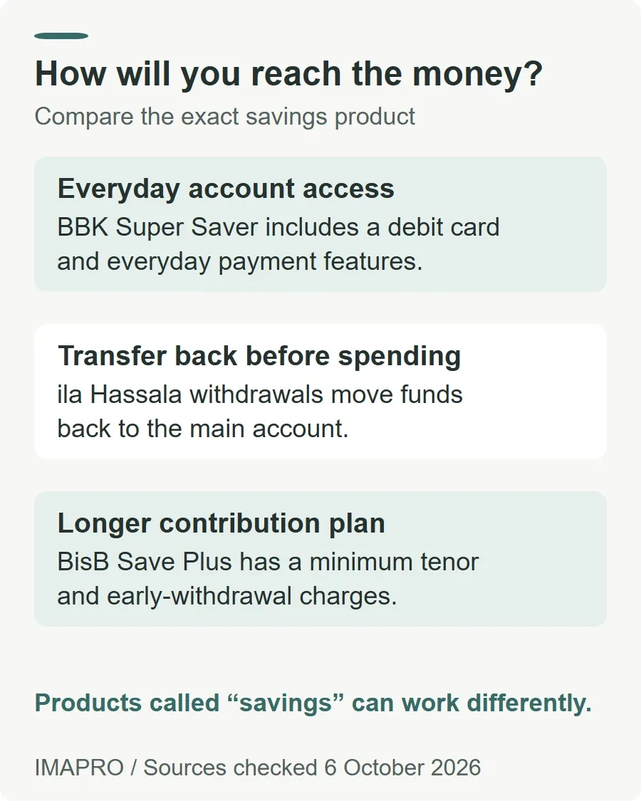 How will you reach the money?. Everyday account access: BBK Super Saver includes a debit card and everyday payment features. Transfer back before spending: ila Hassala withdrawals move funds back to the main account. Longer contribution plan: BisB Save Plus has a minimum tenor and early-withdrawal charges. Products called “savings” can work differently.