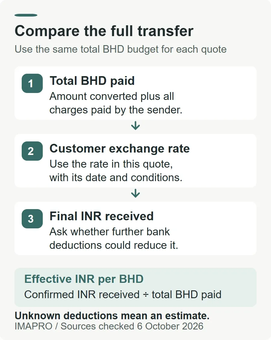 Compare total BHD paid, the quoted customer exchange rate and final INR received. Divide confirmed INR received by total BHD paid to compare the effective result. Unknown deductions make it an estimate.