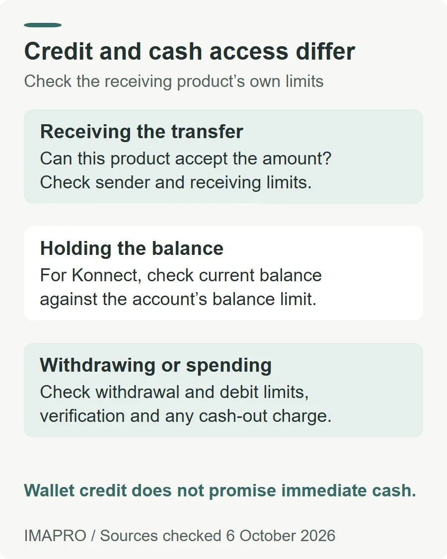 Credit and cash access differ. Receiving the transfer: Can this product accept the amount? Check sender and receiving limits. Holding the balance: For Konnect, check current balance against the account’s balance limit. Withdrawing or spending: Check withdrawal and debit limits, verification and any cash-out charge. Wallet credit does not promise immediate cash.