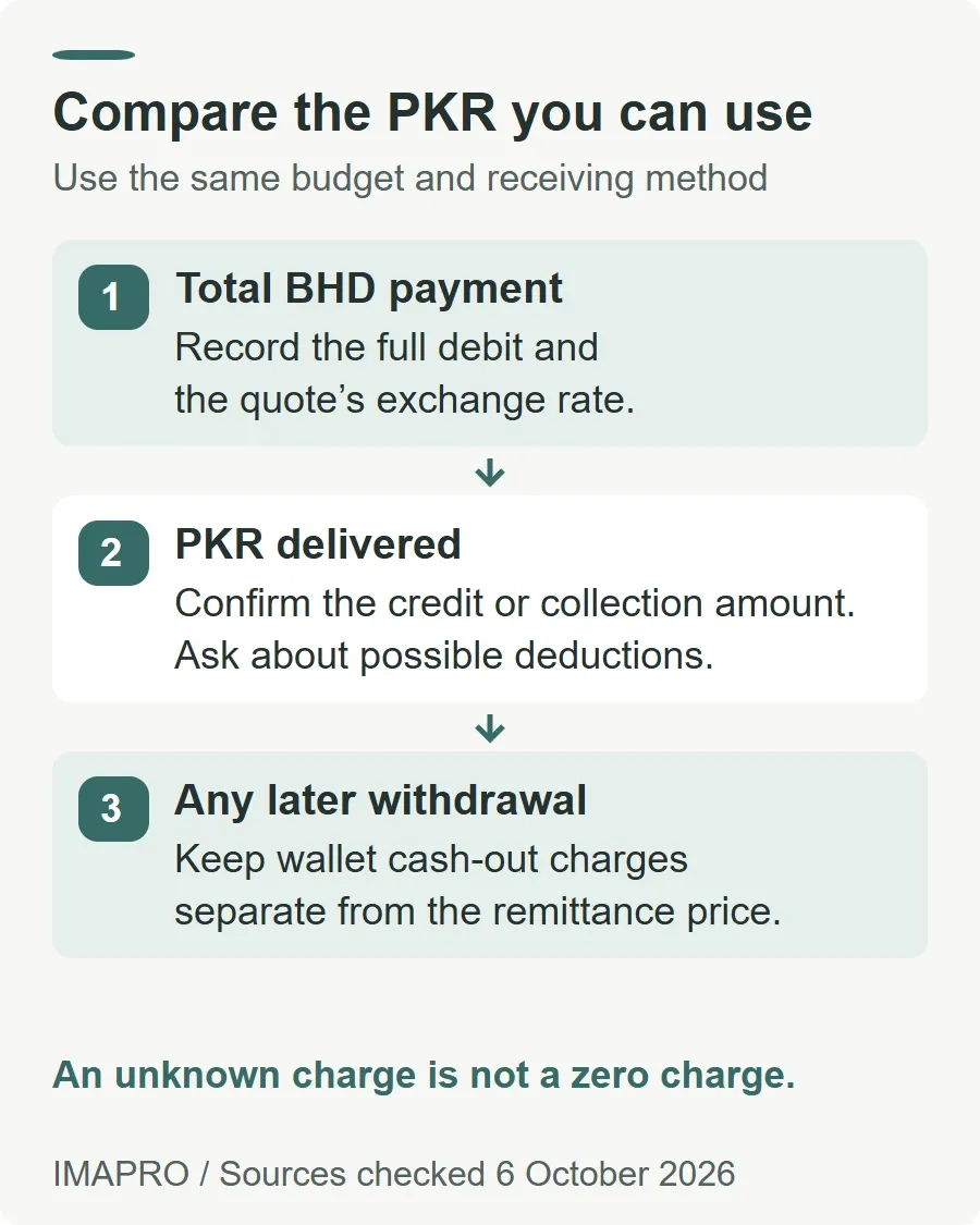Compare the PKR you can use. Total BHD payment: Record the full debit and the quote’s exchange rate. PKR delivered: Confirm the credit or collection amount. Ask about possible deductions. Any later withdrawal: Keep wallet cash-out charges separate from the remittance price. An unknown charge is not a zero charge.
