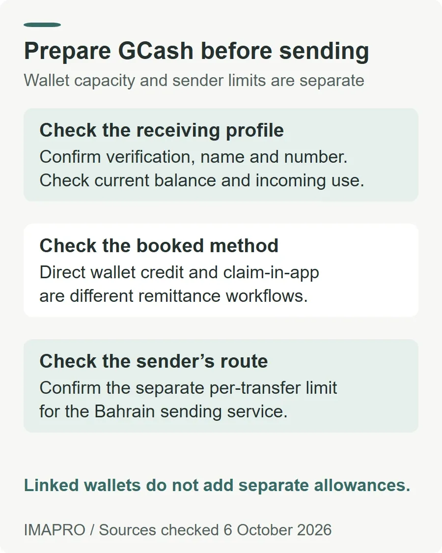 Prepare GCash before sending. Check the receiving profile: Confirm verification, name and number. Check current balance and incoming use. Check the booked method: Direct wallet credit and claim-in-app are different remittance workflows. Check the sender’s route: Confirm the separate per-transfer limit for the Bahrain sending service. Linked wallets do not add separate allowances.