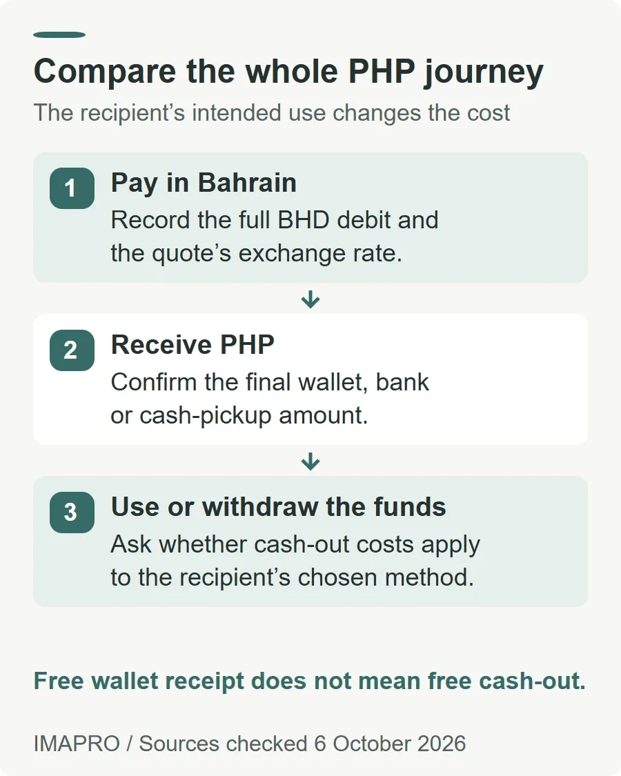 Compare the whole PHP journey. Pay in Bahrain: Record the full BHD debit and the quote’s exchange rate. Receive PHP: Confirm the final wallet, bank or cash-pickup amount. Use or withdraw the funds: Ask whether cash-out costs apply to the recipient’s chosen method. Free wallet receipt does not mean free cash-out.