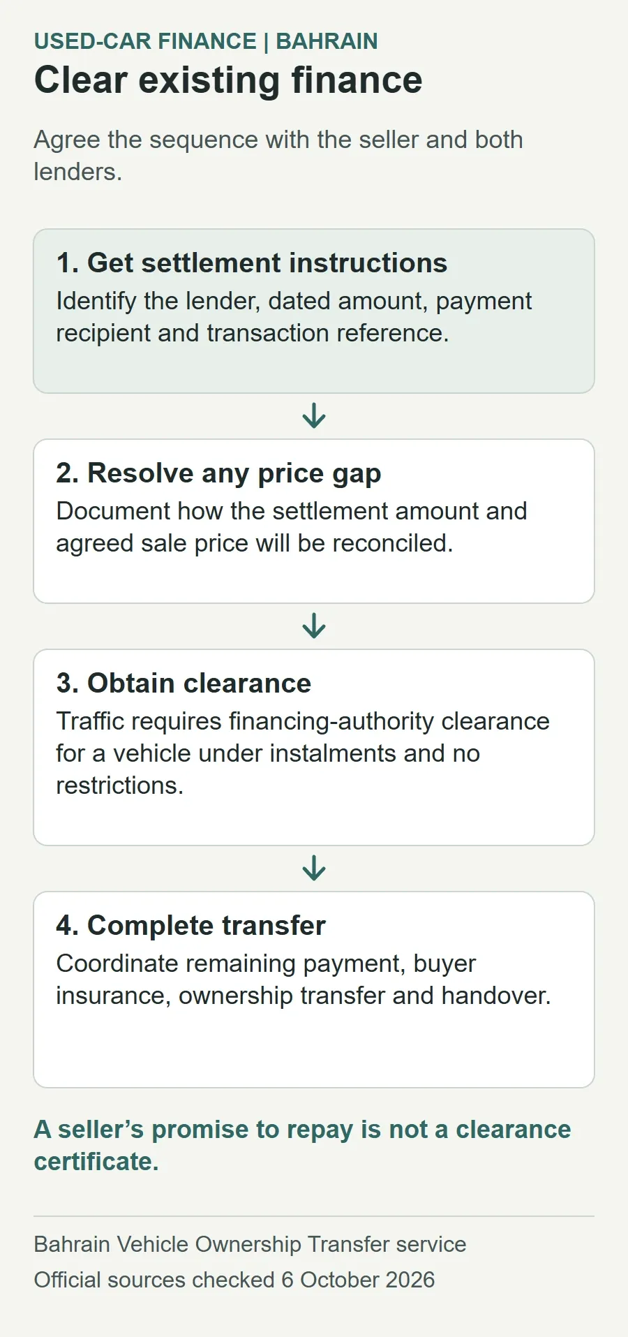 For a financed used car, obtain dated settlement instructions, reconcile any gap between settlement and price, obtain financing-authority clearance and resolve restrictions, then coordinate remaining payment, buyer insurance, ownership transfer and handover.