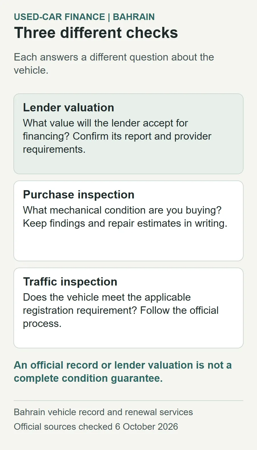 Three distinct checks: lender valuation establishes the accepted financing value; purchase inspection checks condition; Traffic inspection addresses applicable registration requirements. Neither a record lookup nor a valuation guarantees the car's full condition.