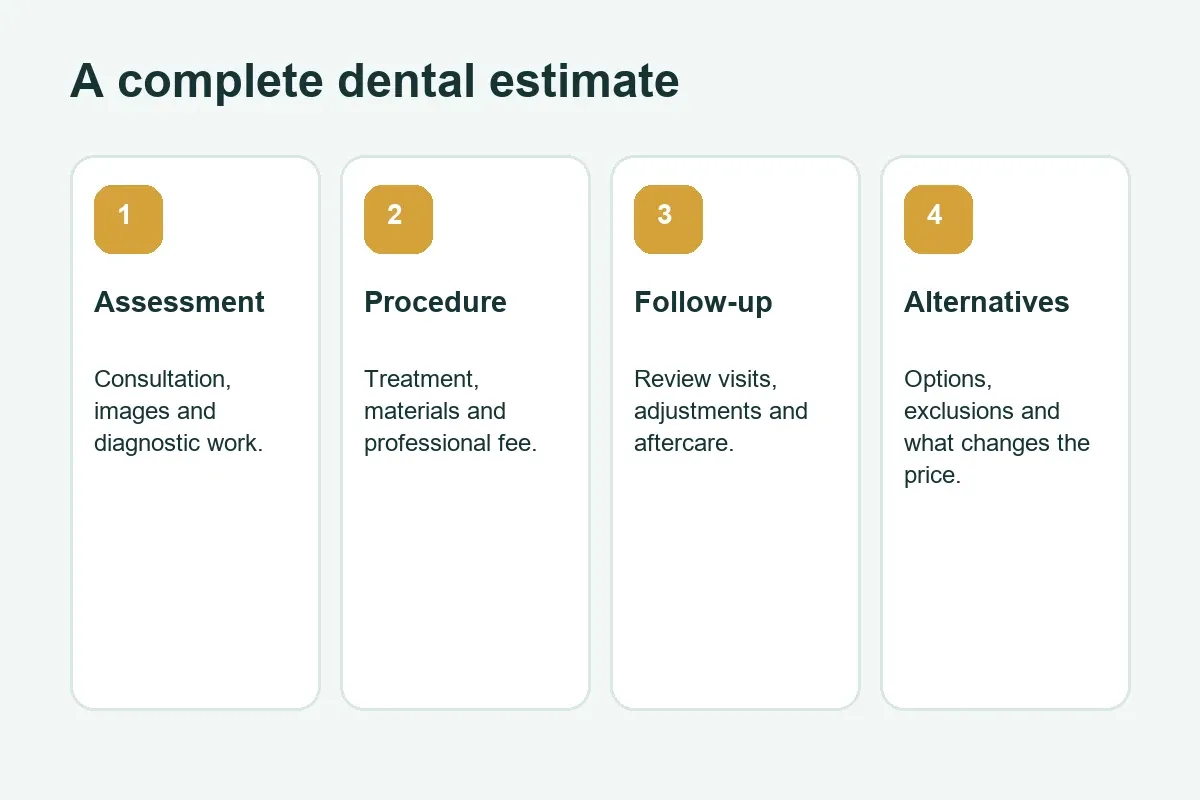 Components of a complete dental estimate in Bahrain