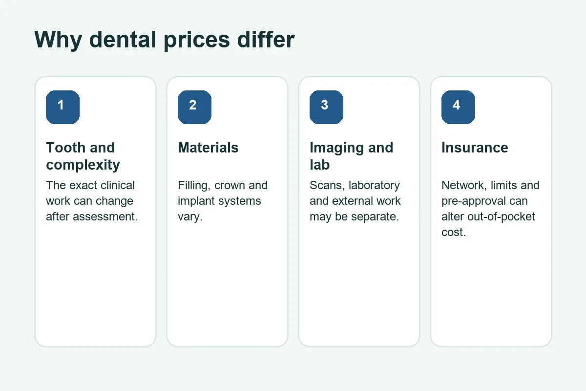 Factors that change dental cost in Bahrain
