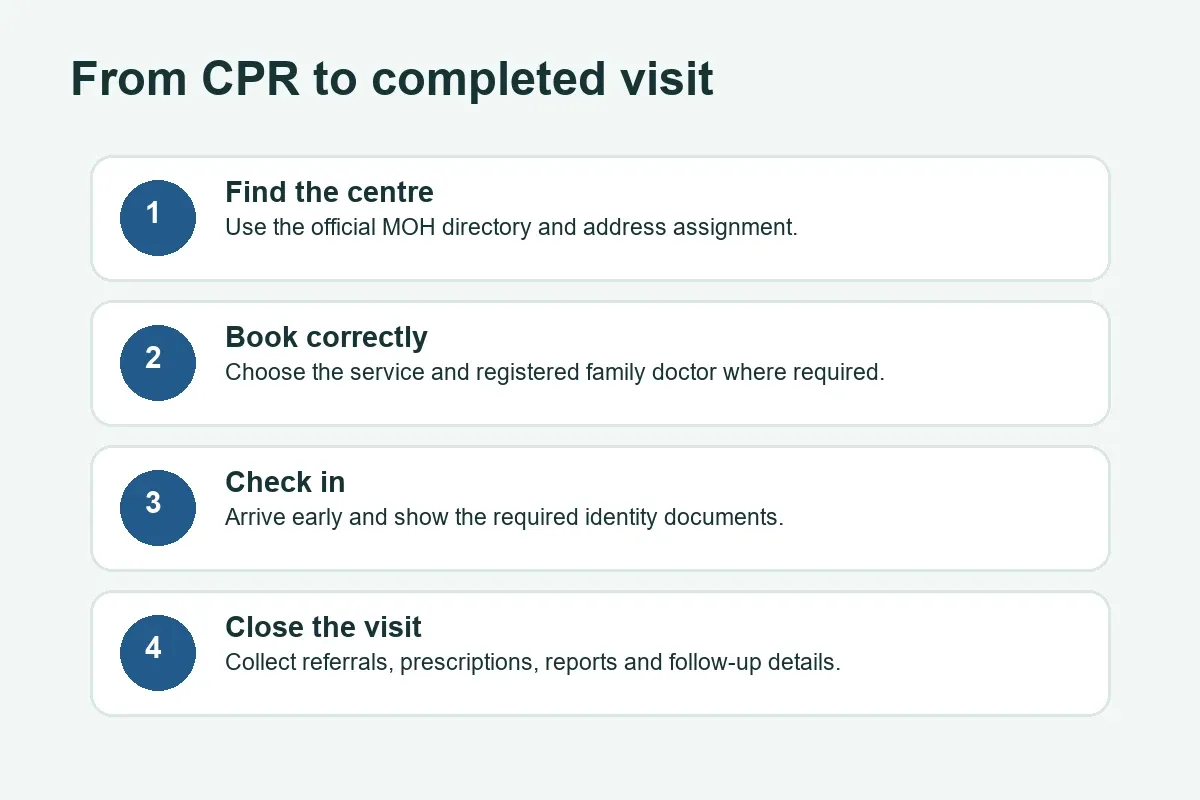 Bahrain health-centre visit flow from CPR to follow-up
