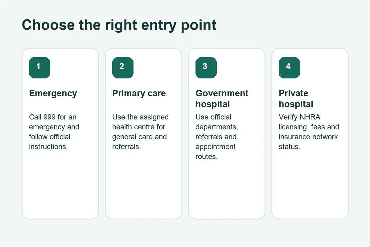 Decision guide for emergency, primary care, government and private hospitals in Bahrain