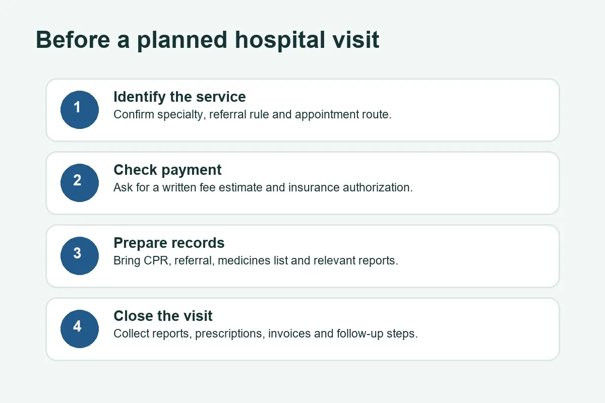 Four steps before a planned hospital visit in Bahrain
