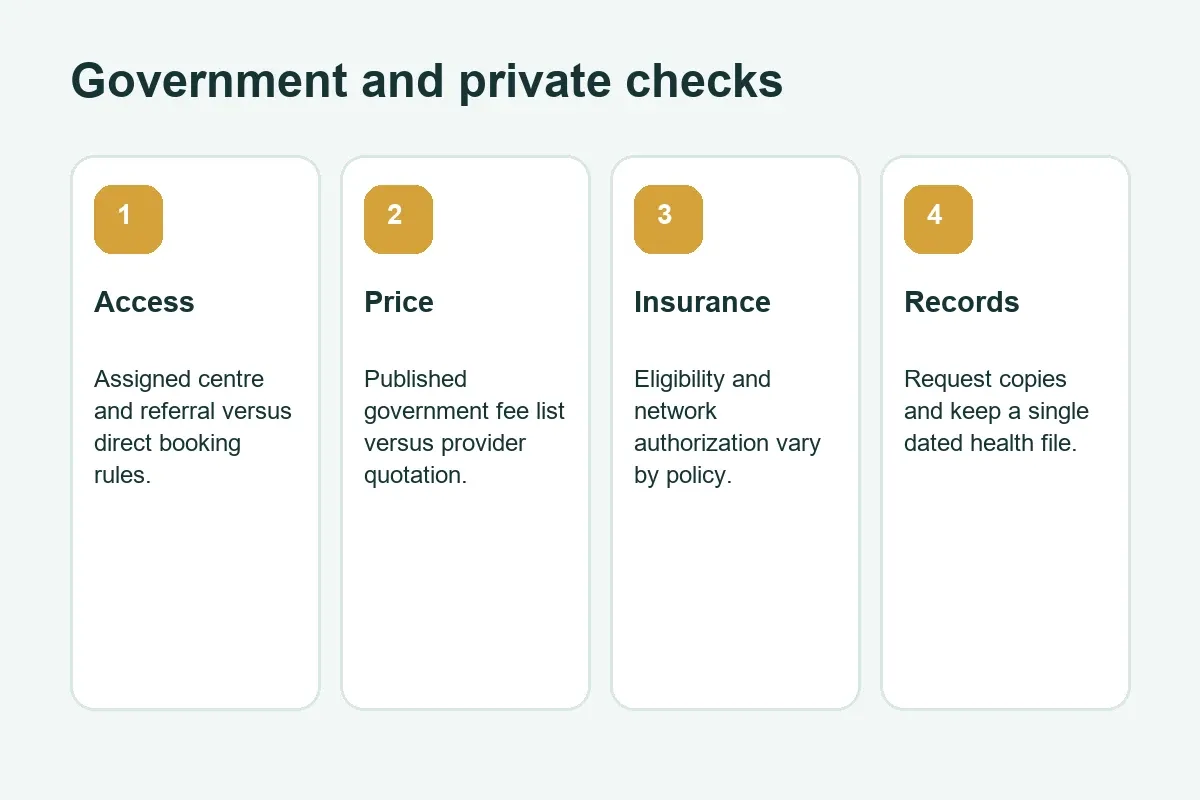 Government and private hospital checks for access, price, insurance and records