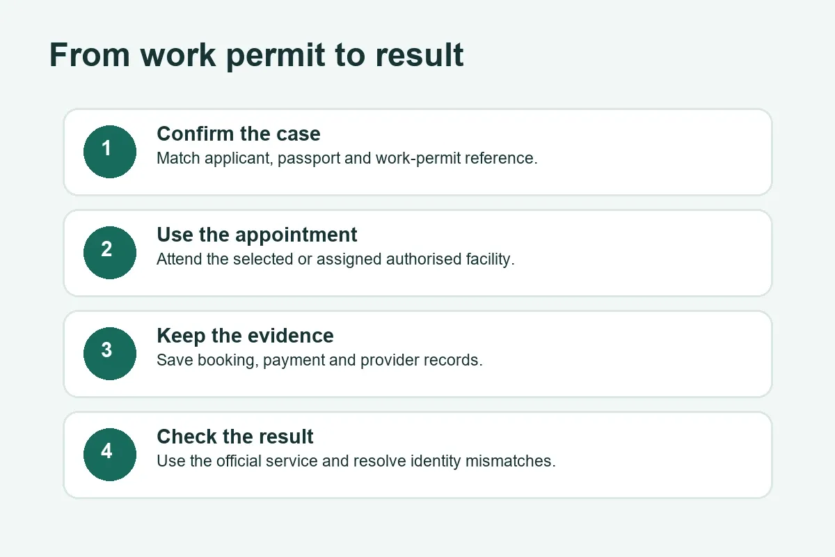 LMRA medical test process from permit to result