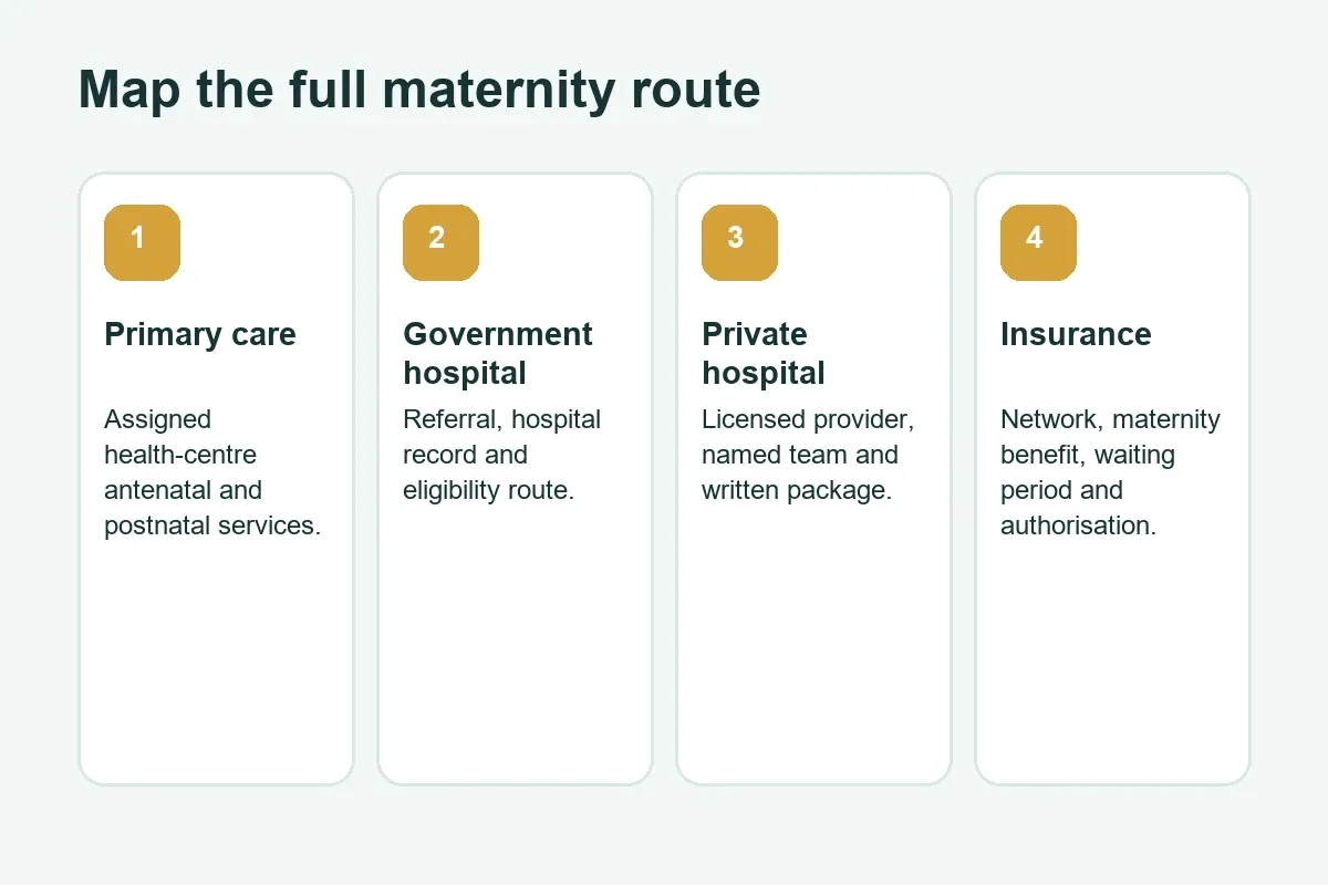 Public and private maternity care routes in Bahrain