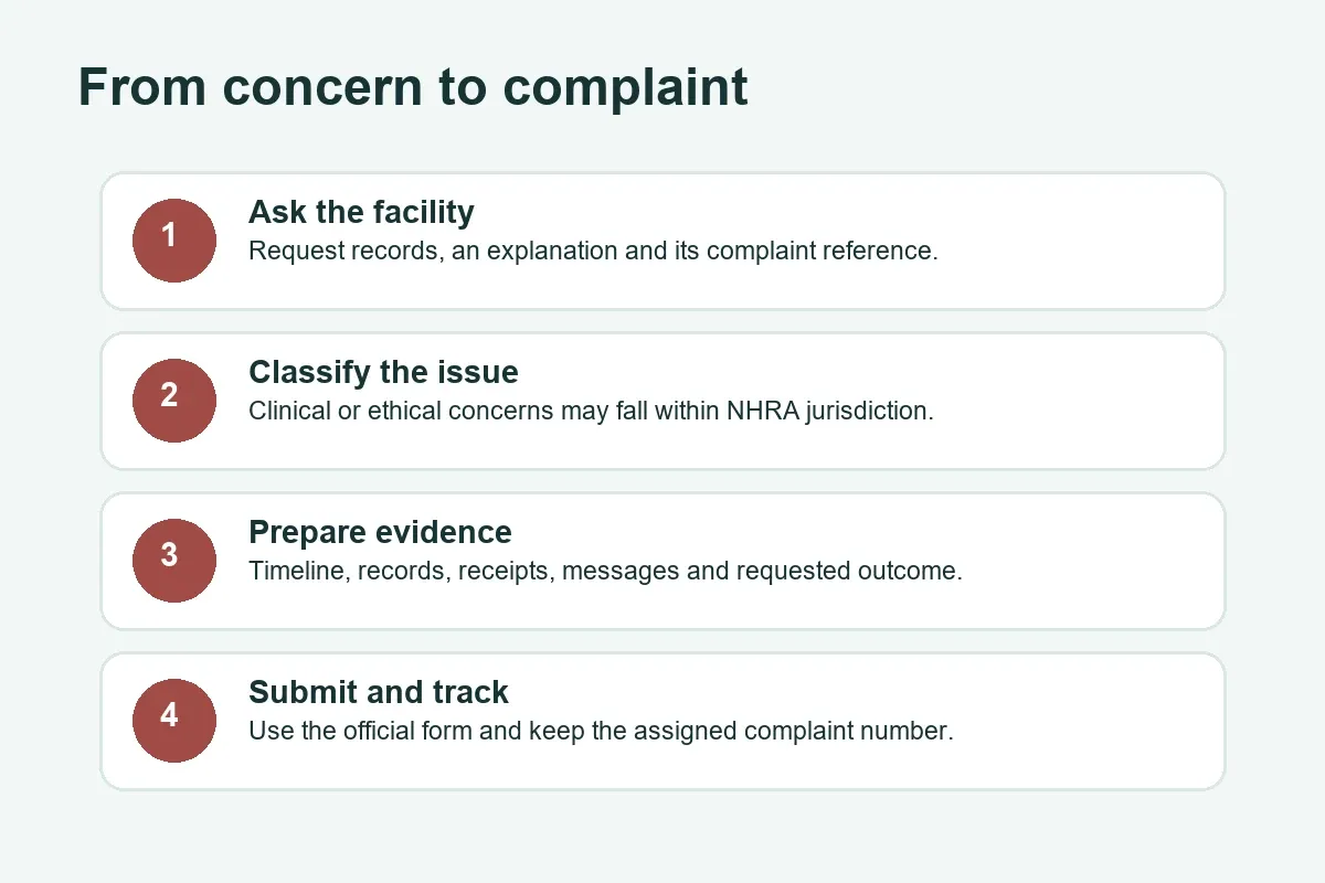 Steps from a healthcare concern to an NHRA complaint