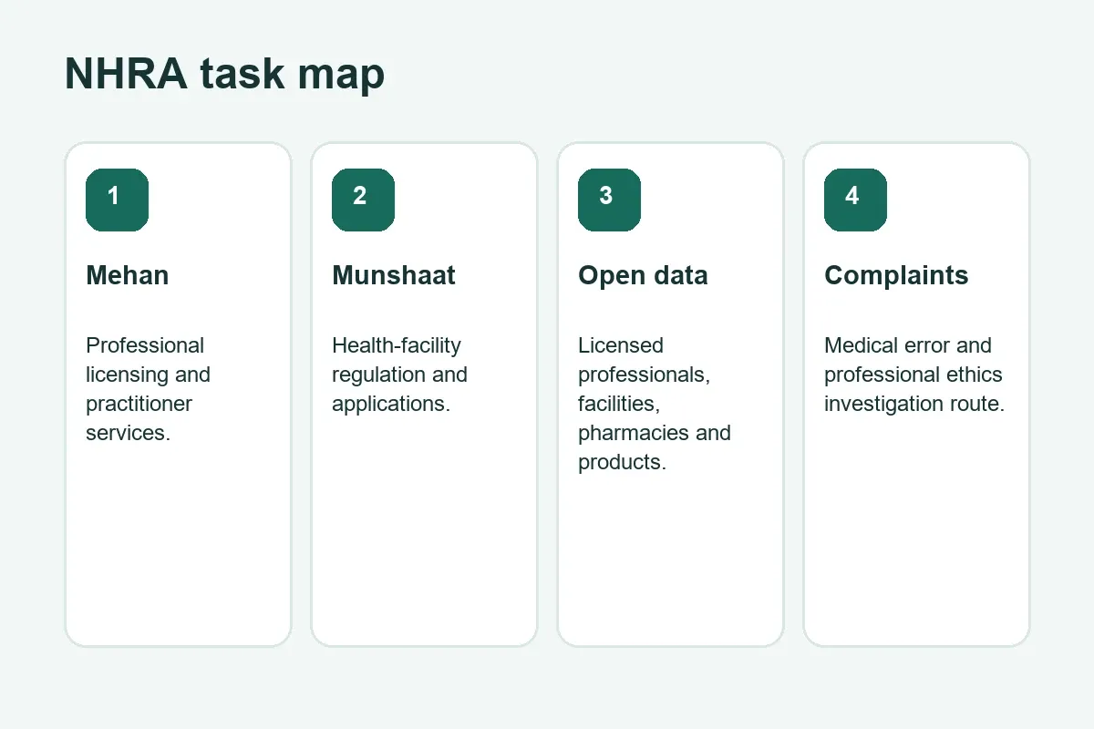 Map of NHRA services for professionals, facilities, open data and complaints