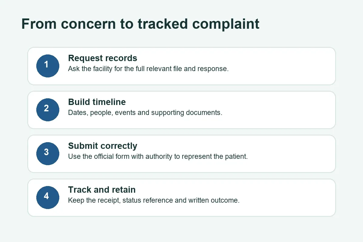 NHRA medical complaint evidence flow