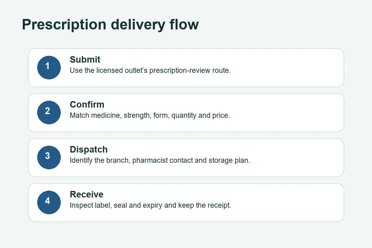 Online prescription and medicine delivery flow in Bahrain