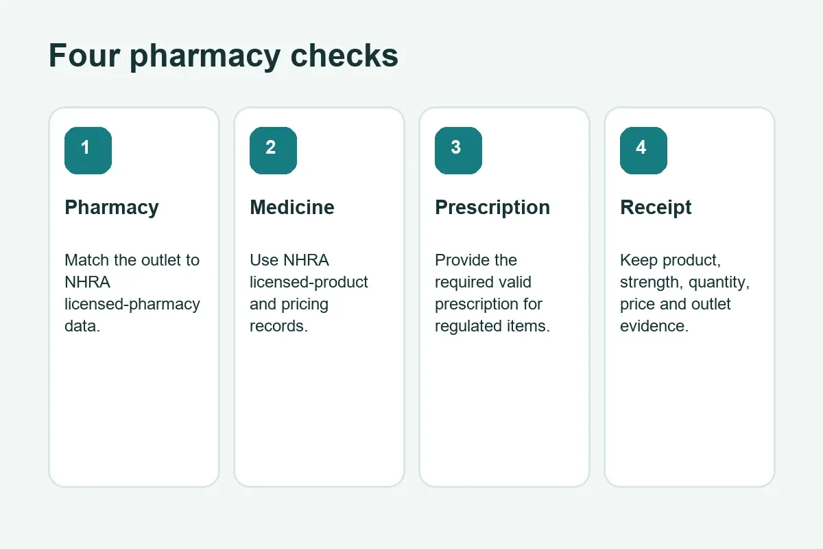 Four checks for a Bahrain pharmacy purchase