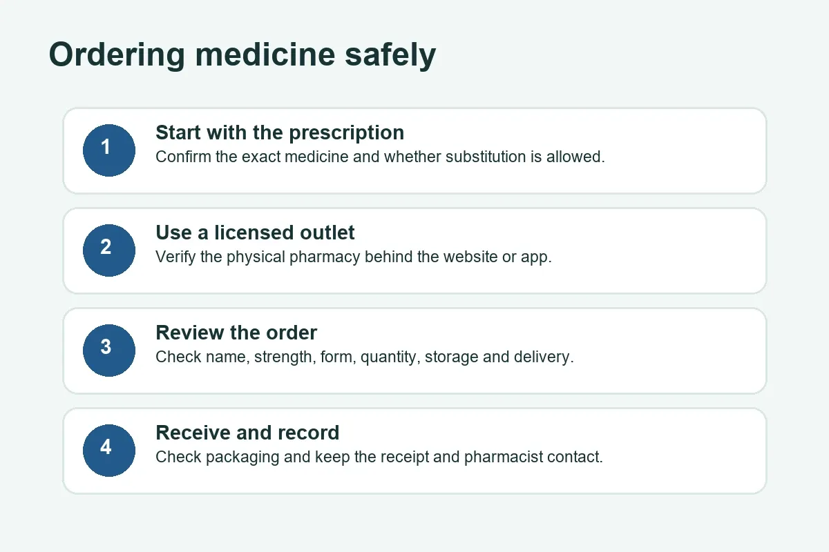 Steps for ordering medicine from a Bahrain pharmacy