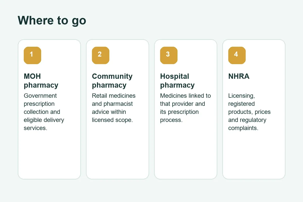 MOH, community, hospital and NHRA pharmacy routes in Bahrain