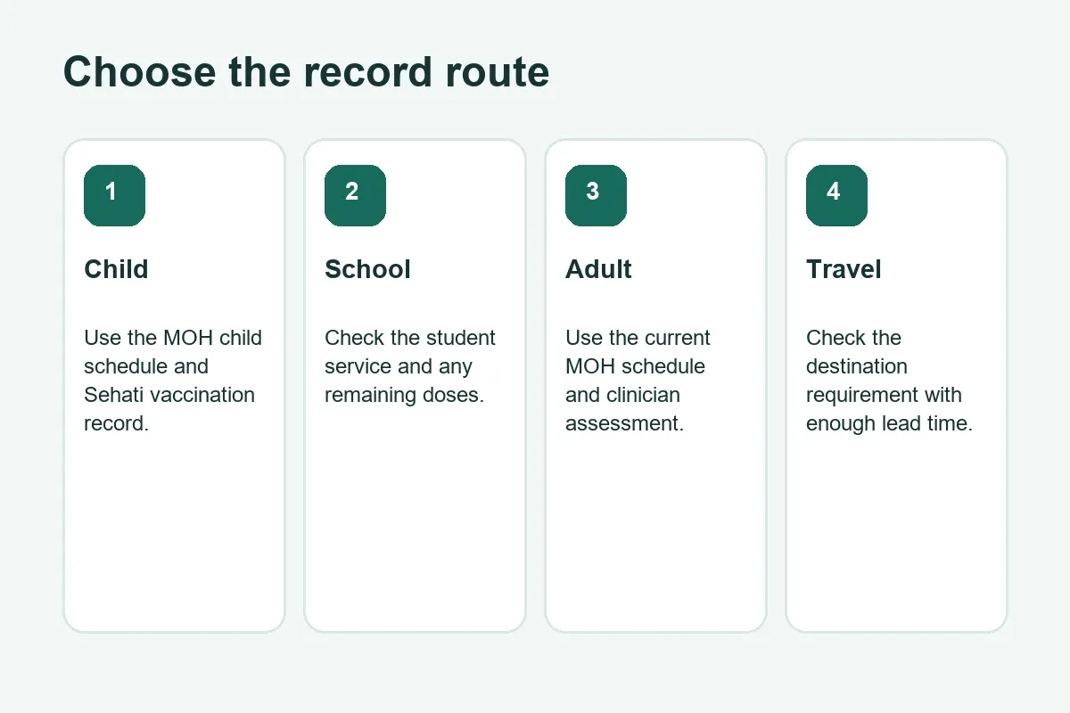 Vaccination record routes in Bahrain