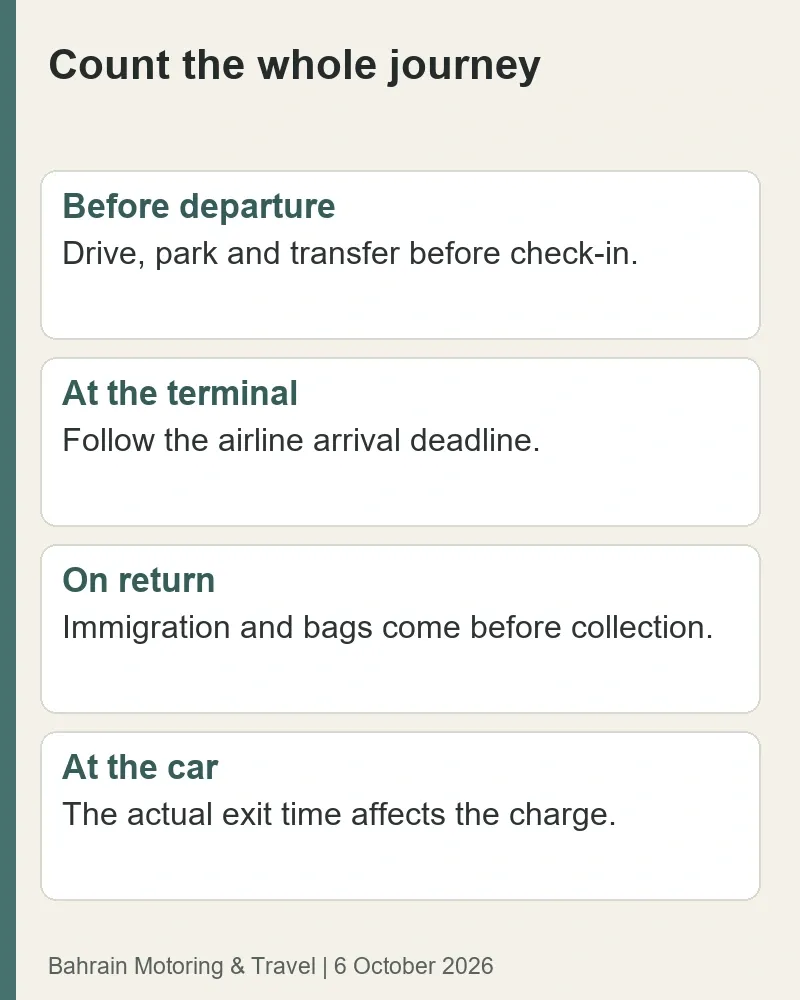 Departure planning adds driving, parking and shuttle time before the airline's terminal arrival deadline; return collection follows immigration and baggage