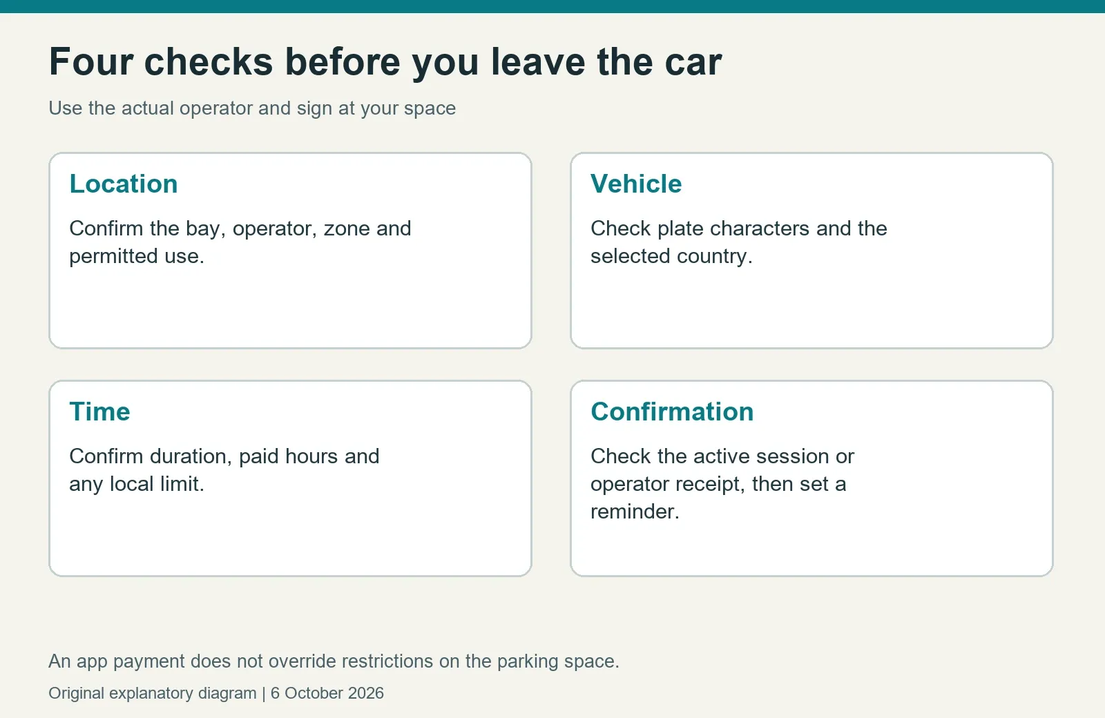Diagram of the parking checks: location, plate, time and confirmed payment