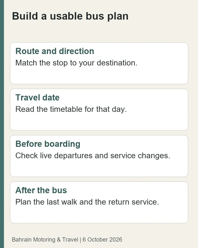 Journey planning sequence: route and direction, date-specific timetable, live departure and alert, then last-mile and return checks