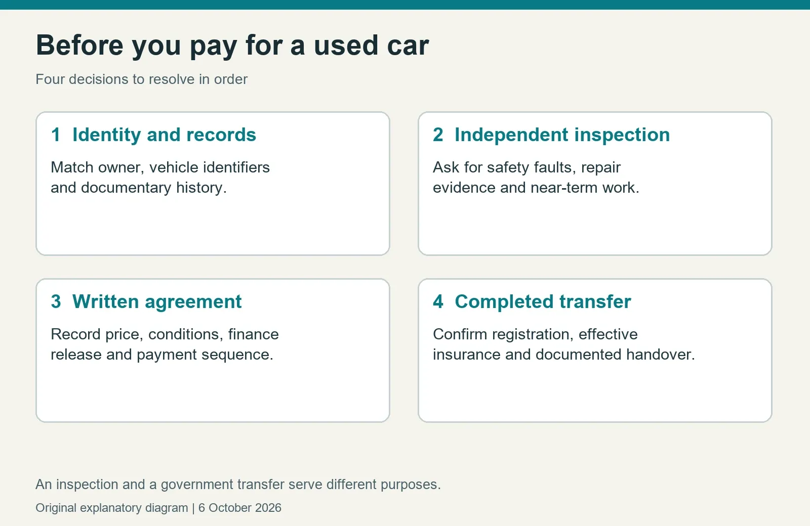 A buying sequence from identity and records through inspection, written agreement and completed transfer