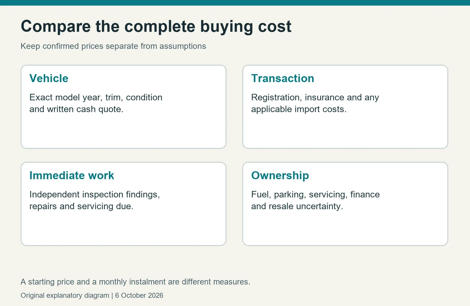 Diagram separating acquisition price, transaction costs, immediate work and ongoing ownership costs