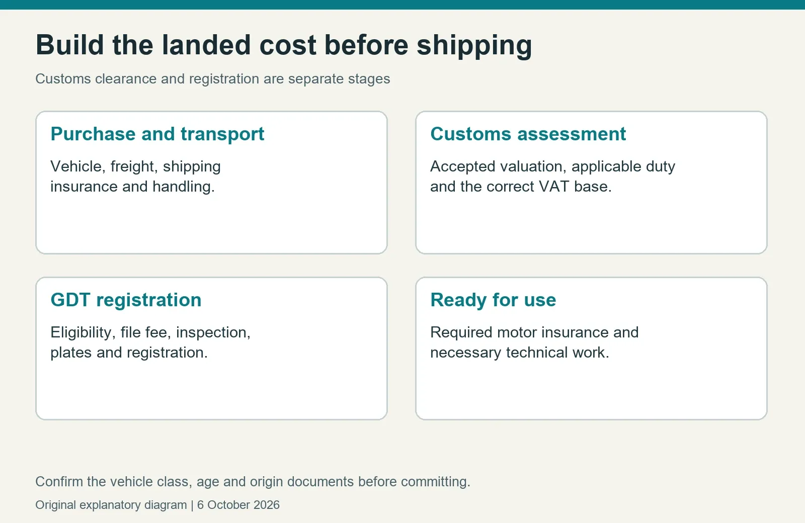Diagram showing purchase and transport, Customs assessment, registration and immediate work as separate cost stages