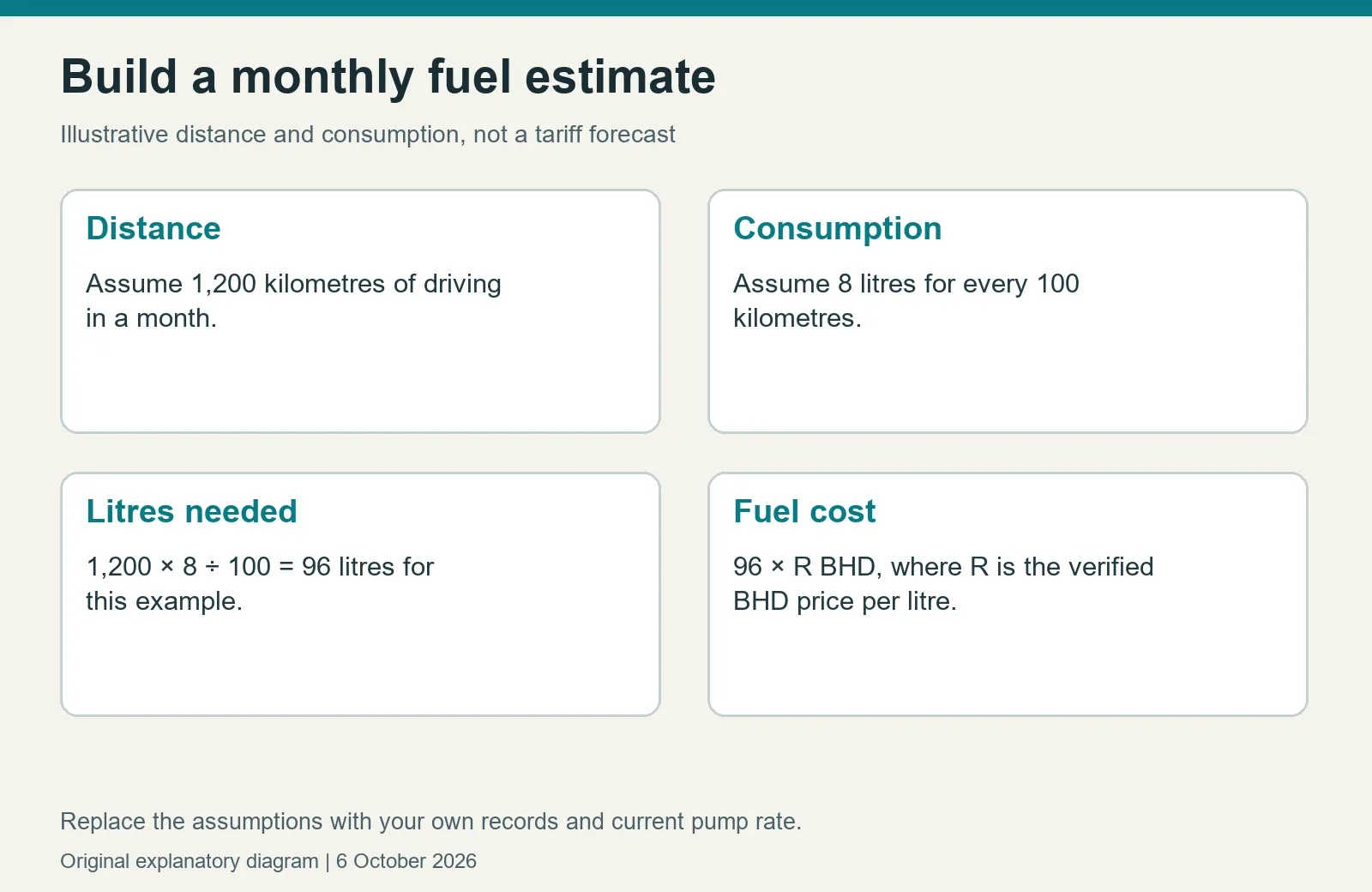 Fuel budget diagram showing distance multiplied by consumption and the verified pump rate