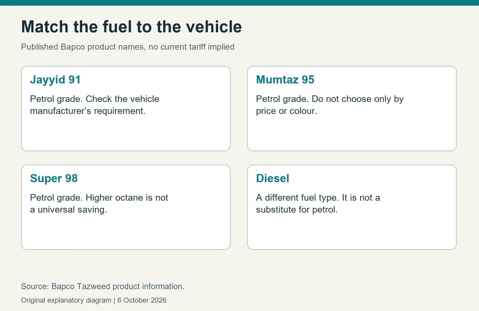 Diagram distinguishing Jayyid 91, Mumtaz 95, Super 98 and diesel without quoting prices