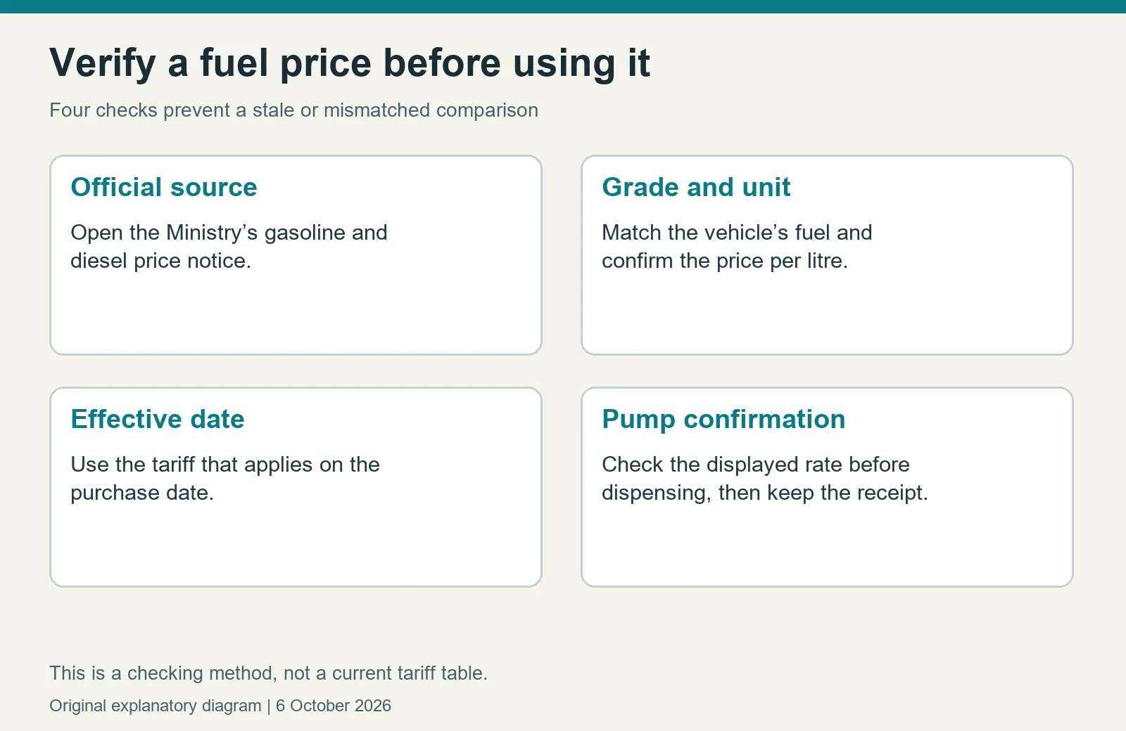 Original diagram of four checks for a fuel price: source, grade and unit, effective date, and pump confirmation