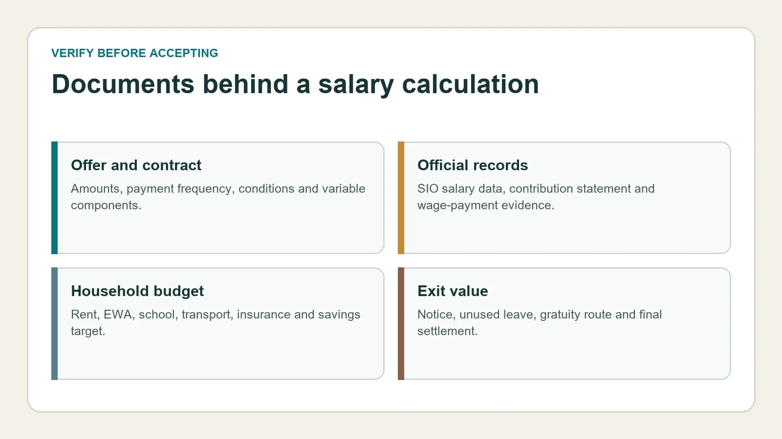 Documents used to verify a Bahrain salary calculation