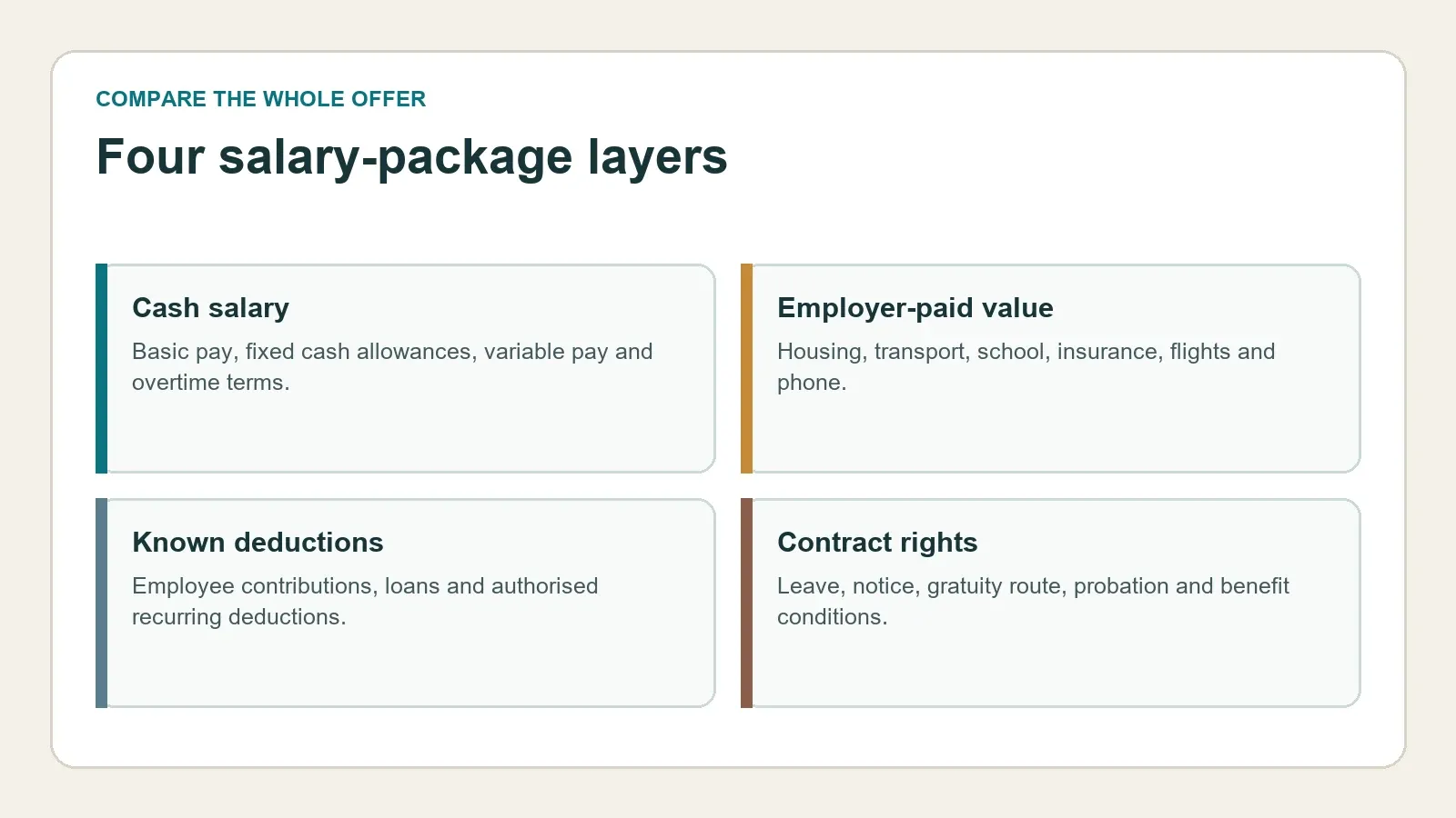 Components of a Bahrain salary and benefits package