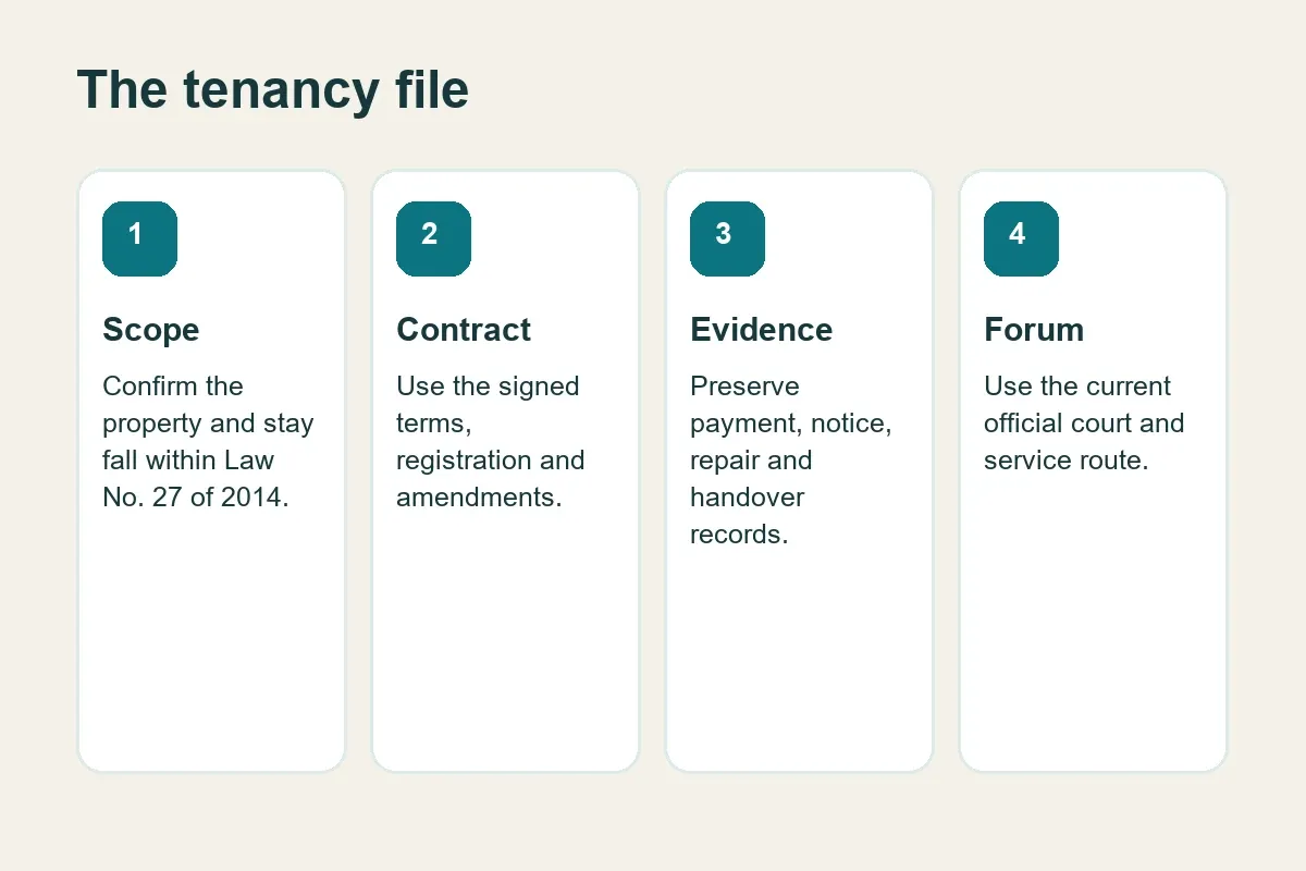 Map of the records needed for Bahrain tenancy law questions
