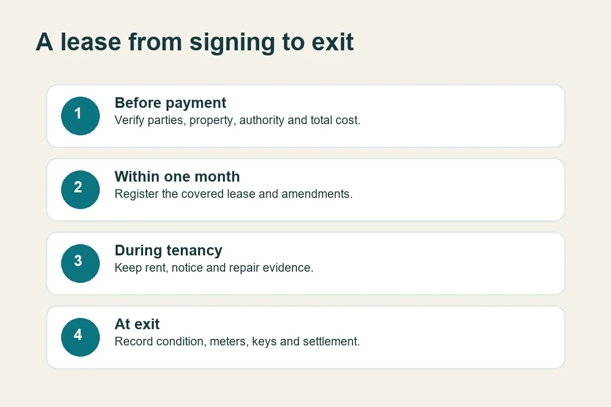 Timeline of a Bahrain residential lease from signing to exit