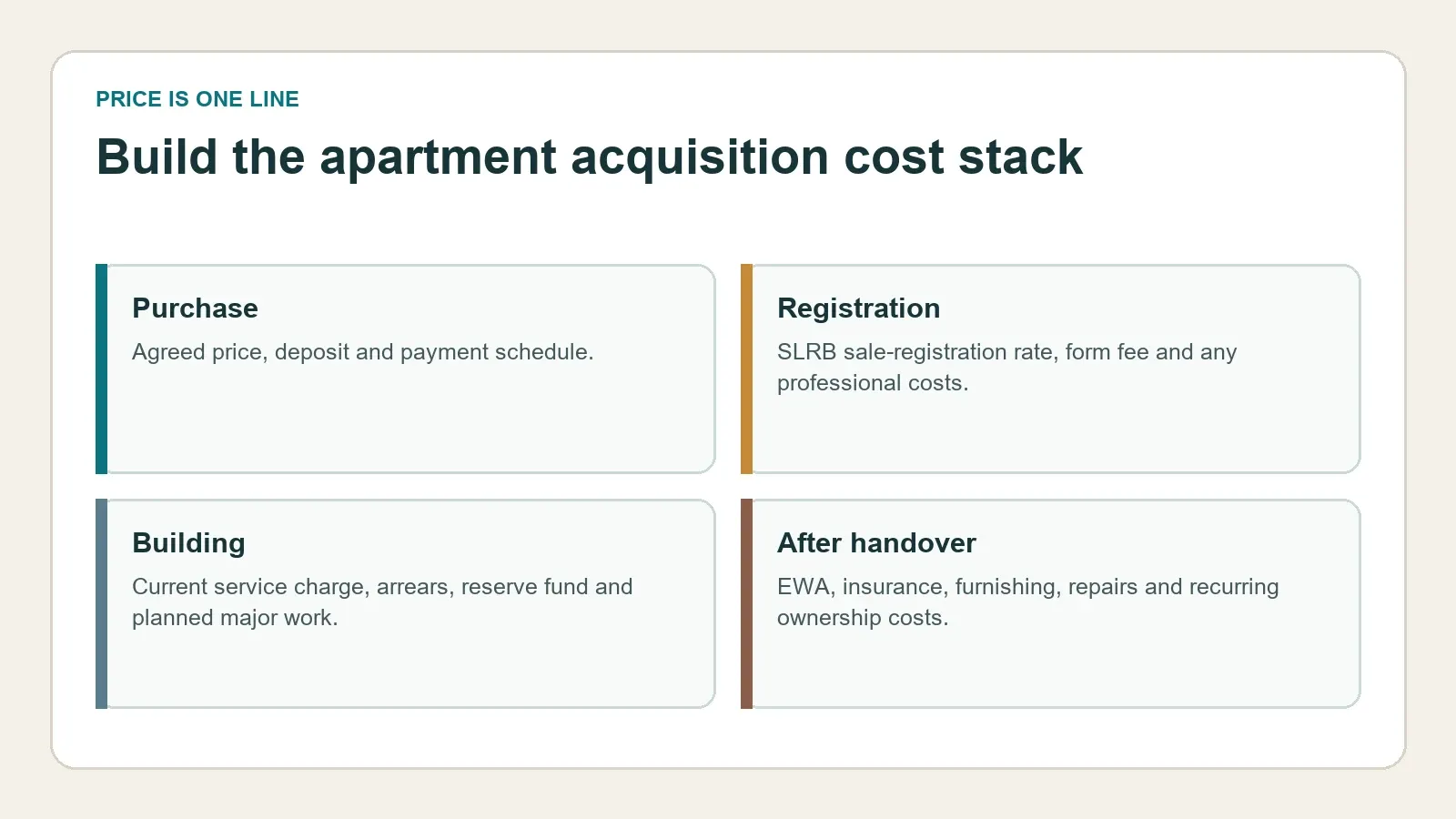 Cost stack for buying an apartment in Bahrain