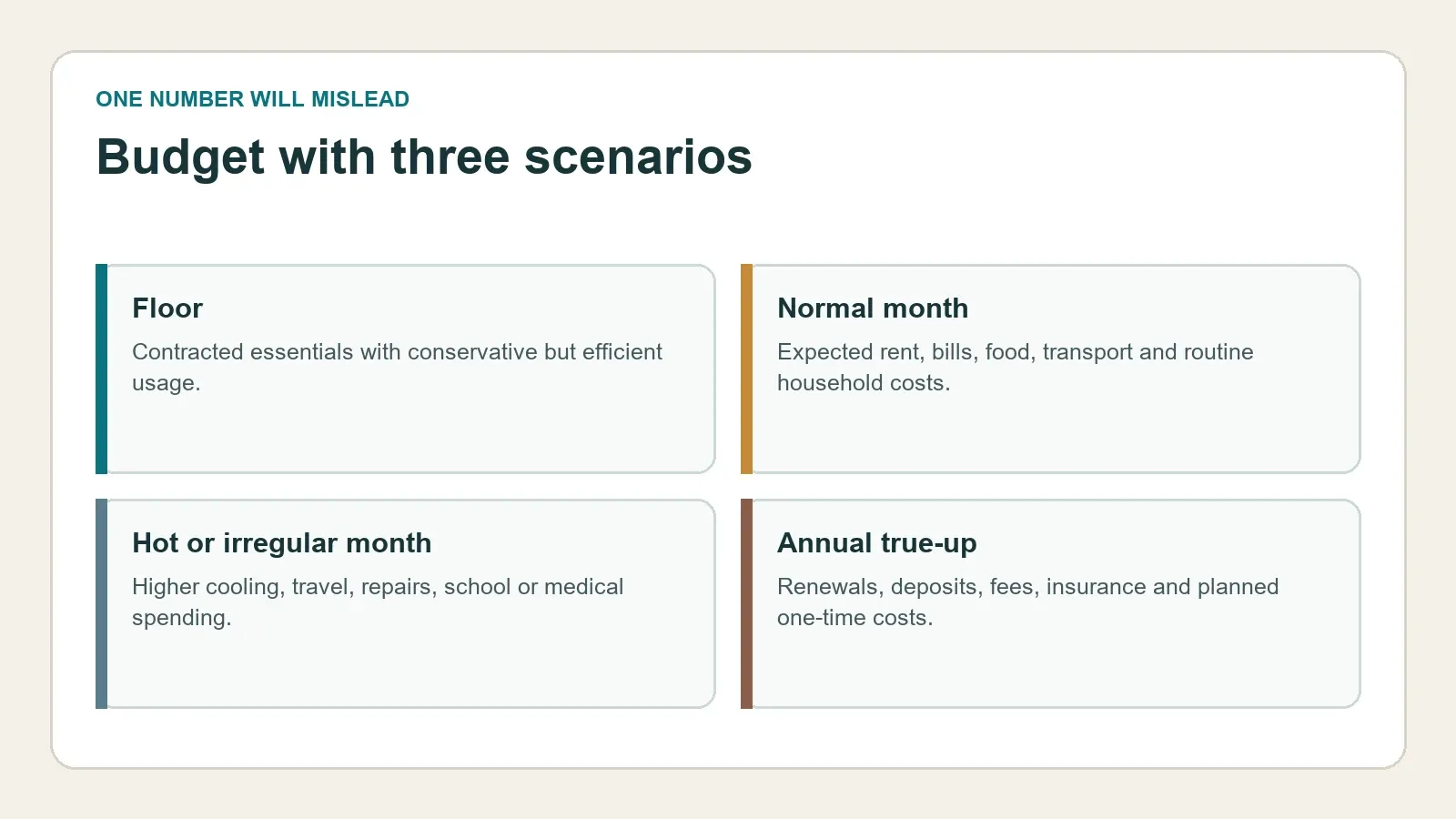 Three-scenario approach to a Bahrain cost-of-living budget