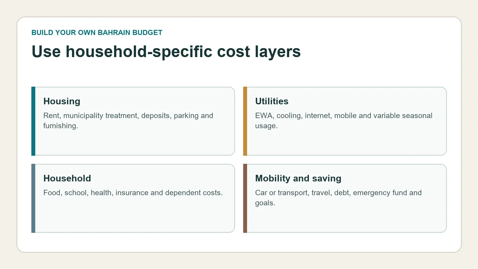 Cost layers in a Bahrain household budget