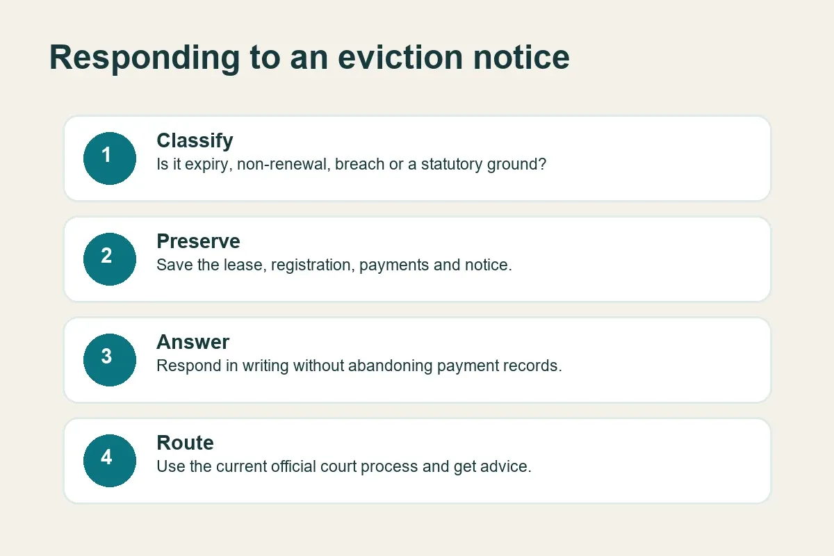 Steps for responding to a Bahrain eviction notice