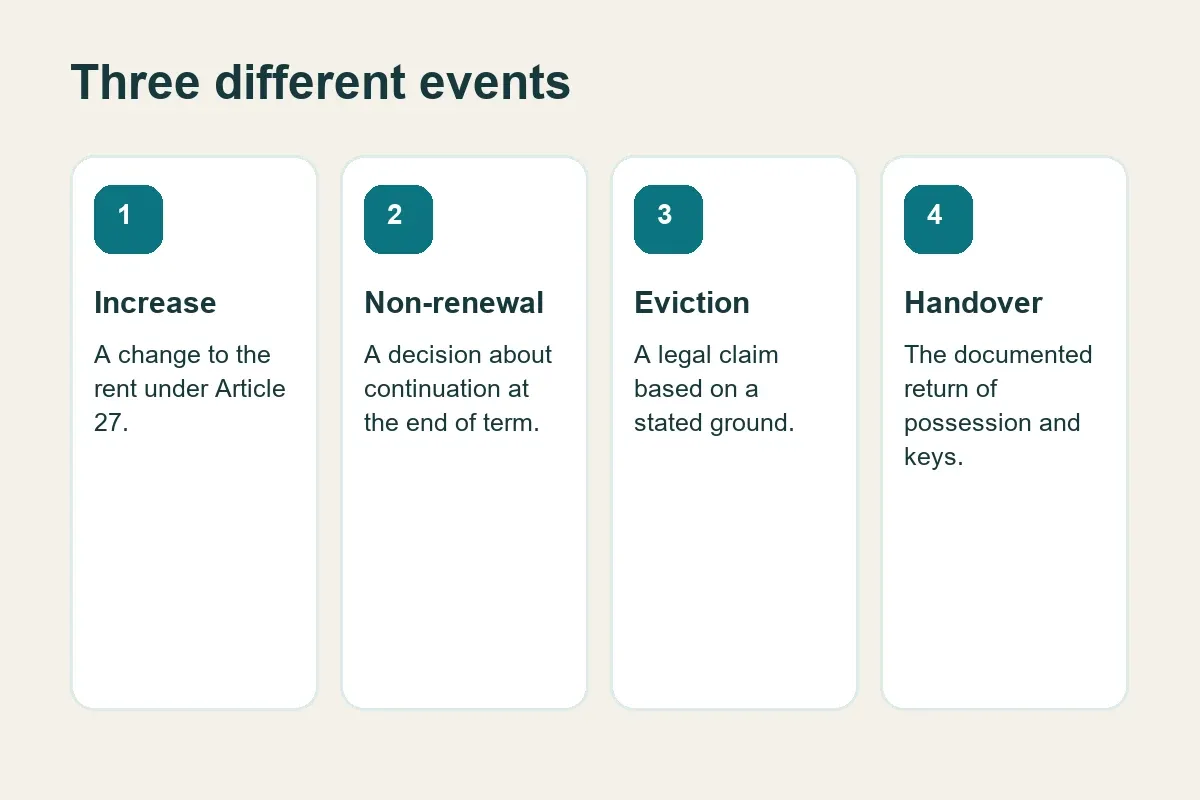 Difference between rent increase, non-renewal, eviction and handover in Bahrain