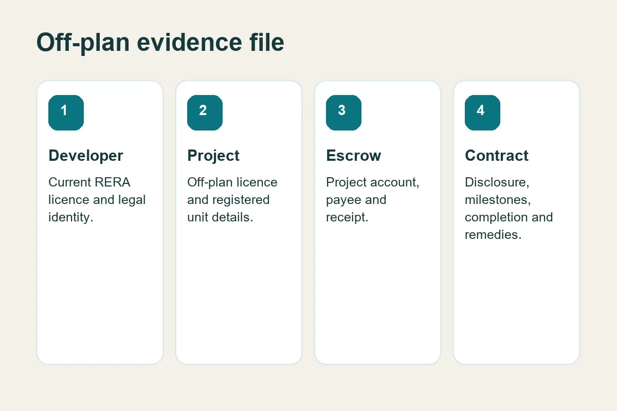 Evidence file for buying off-plan property in Bahrain