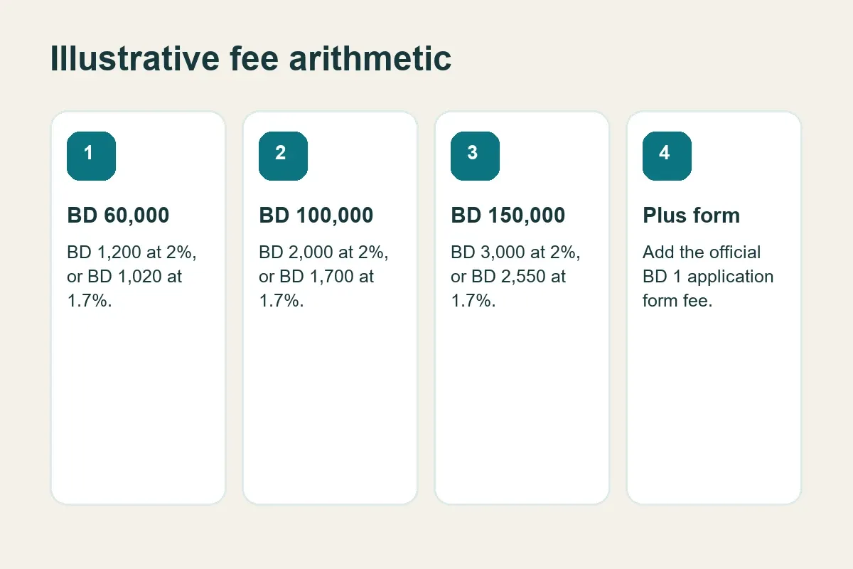 Worked Bahrain property registration fee examples
