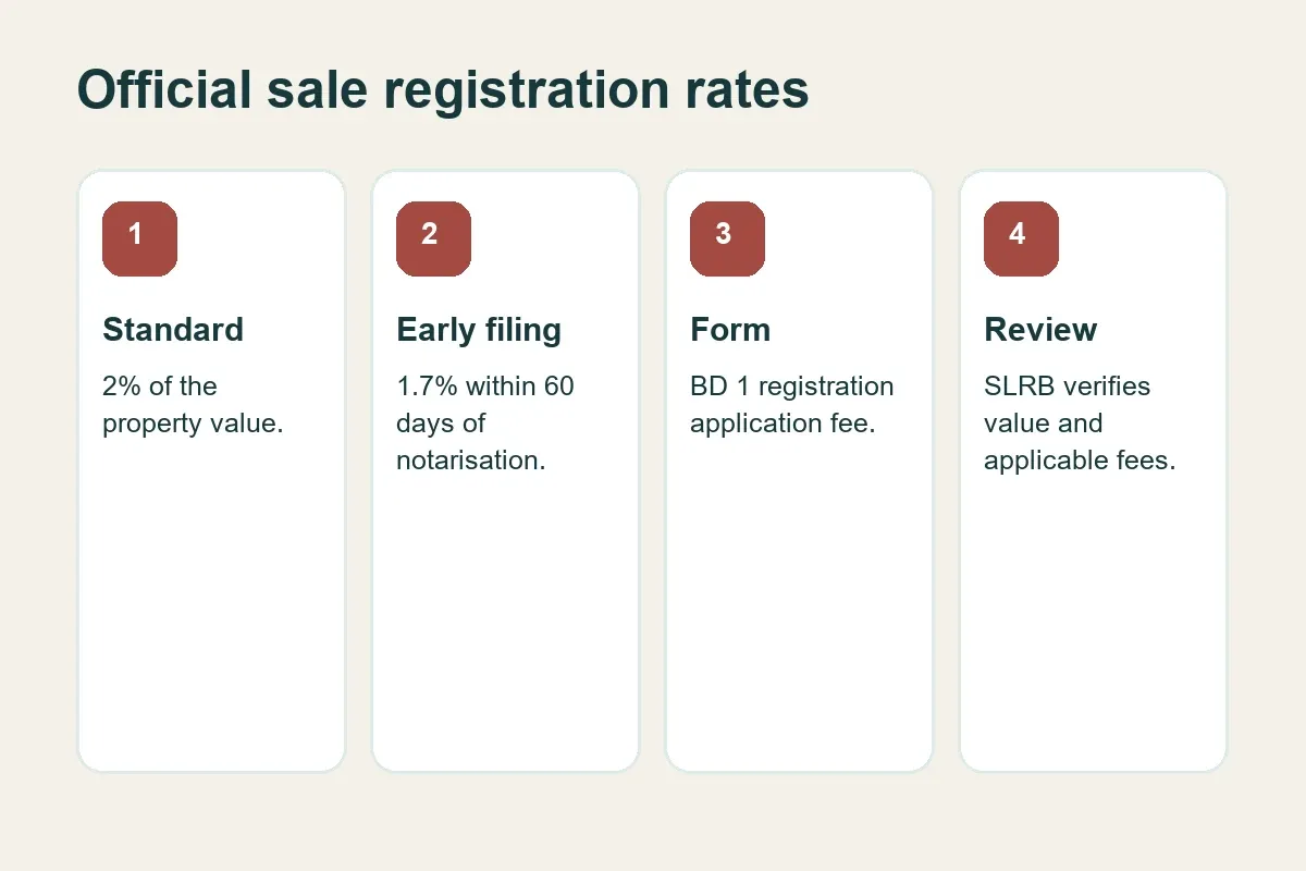 Official Bahrain property sale registration rates