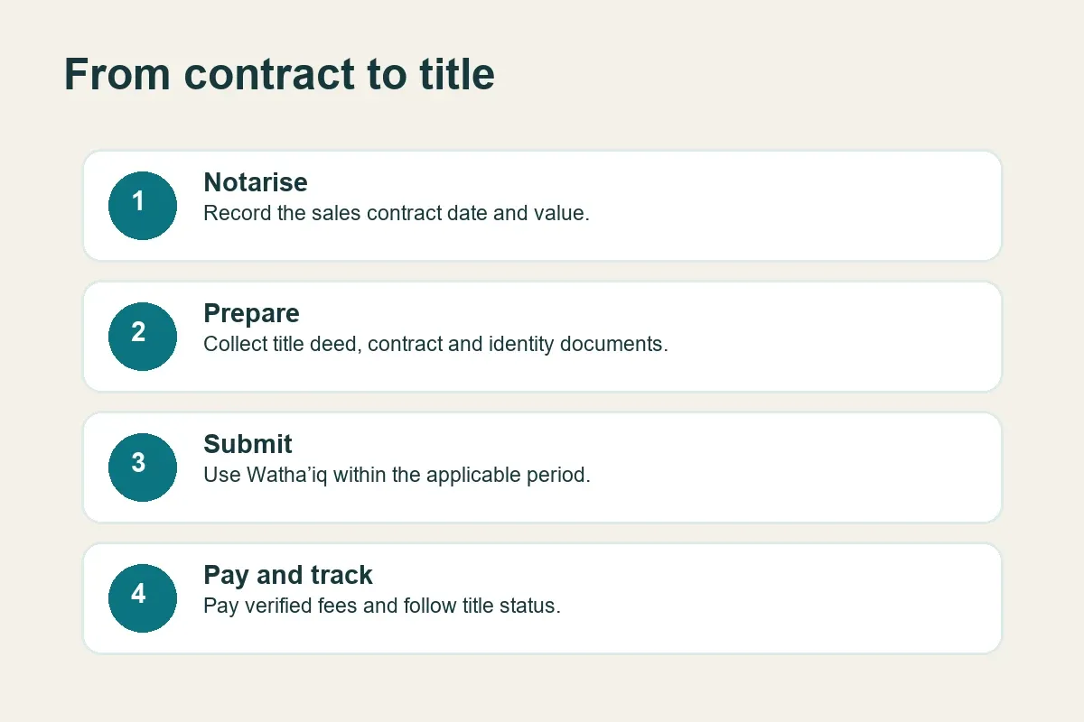 Timeline from a Bahrain sales contract to property registration