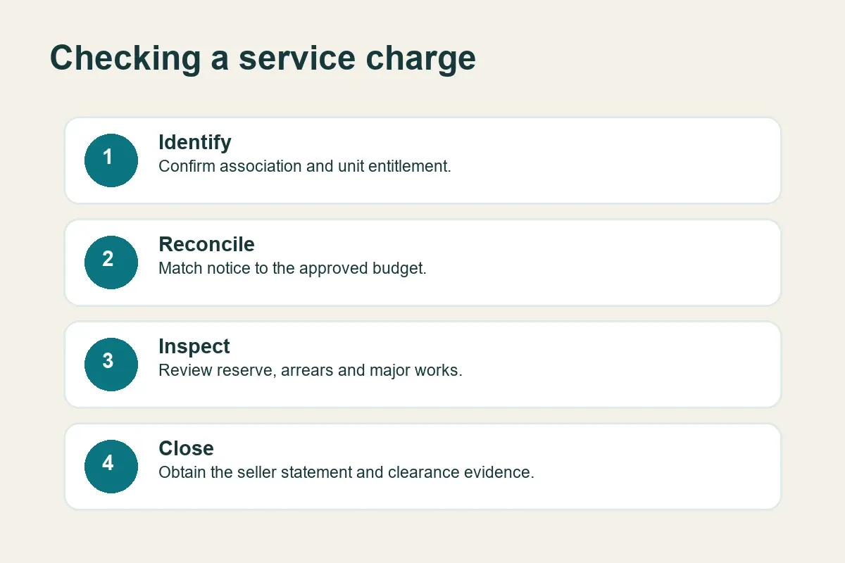 Steps to check a Bahrain property service charge