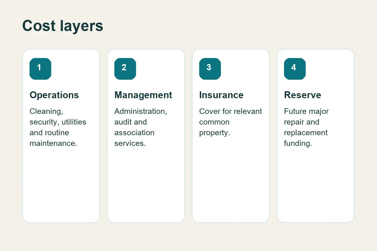 Cost layers in a Bahrain property service charge