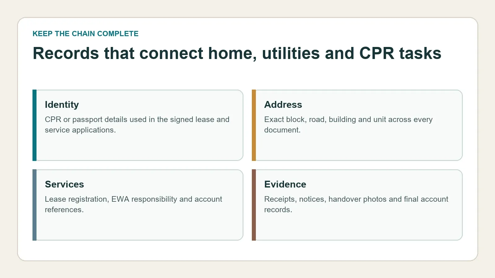 Records connecting a Bahrain lease, address and utility setup